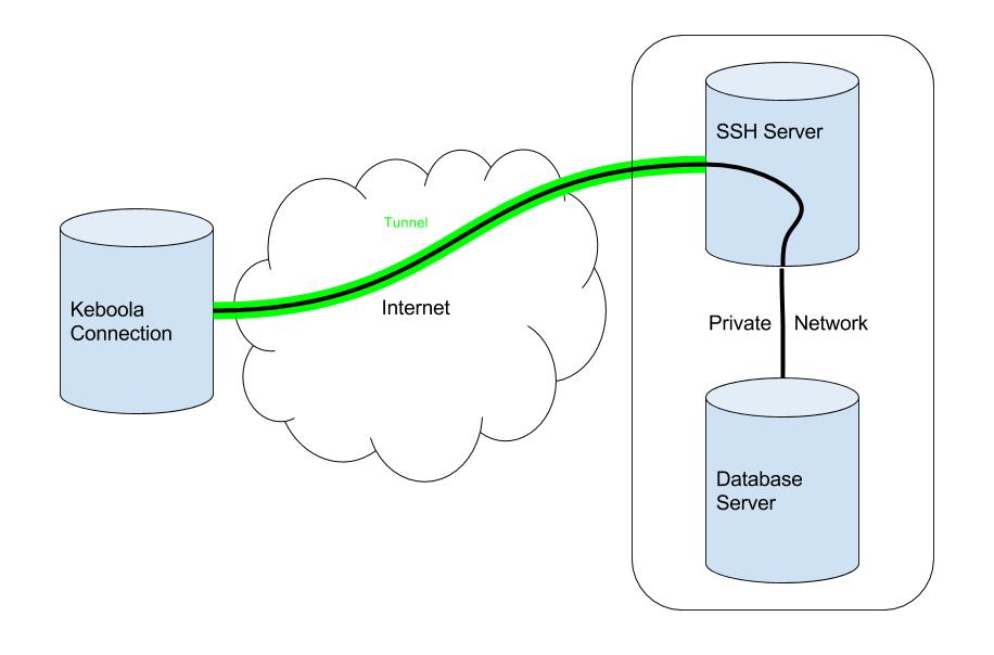 Schema - SSH tunnel